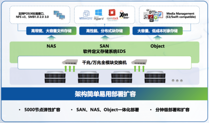 深信服重磅發布企業級分布式存儲aStor-EDS，全面提升數據處理與存儲服務能力