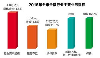 渝金融業穩步增長 2022年增加值達1642億元，占GDP比重提升至9.4%，數據處理與存儲服務賦能產業升級